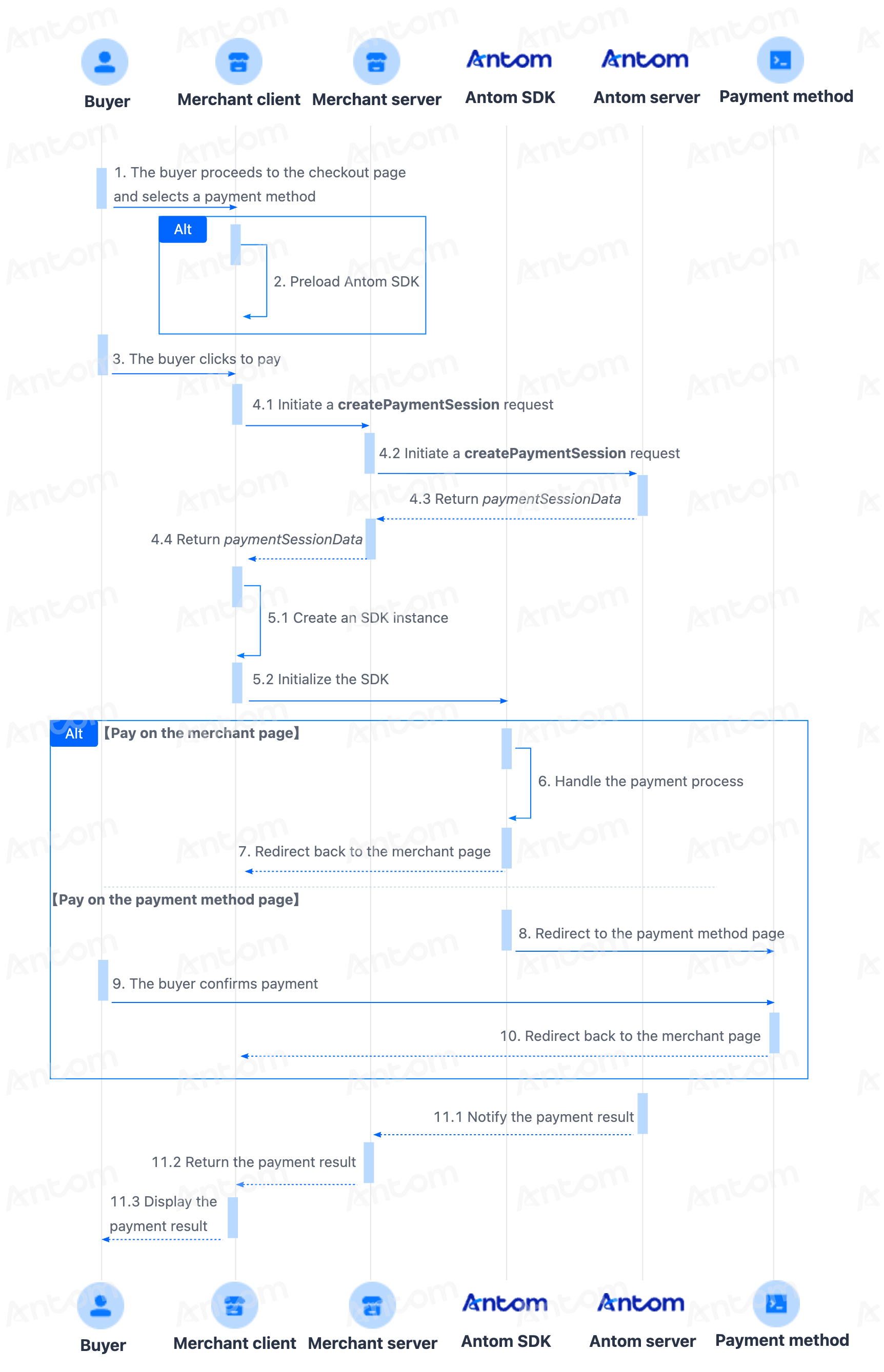 Sequence diagram illustrating the EasySafePay subsequent payment flow among Buyer, Merchant Client, Merchant Server, and Antom: the buyer enters the checkout page, the merchant creates a payment session using the previously authorized paymentMethodId via the createPaymentSession API, the client SDK renders the payment interface, the buyer submits the order, and the merchant receives an asynchronous notifyPayment notification or uses the inquiryPayment API to check payment status