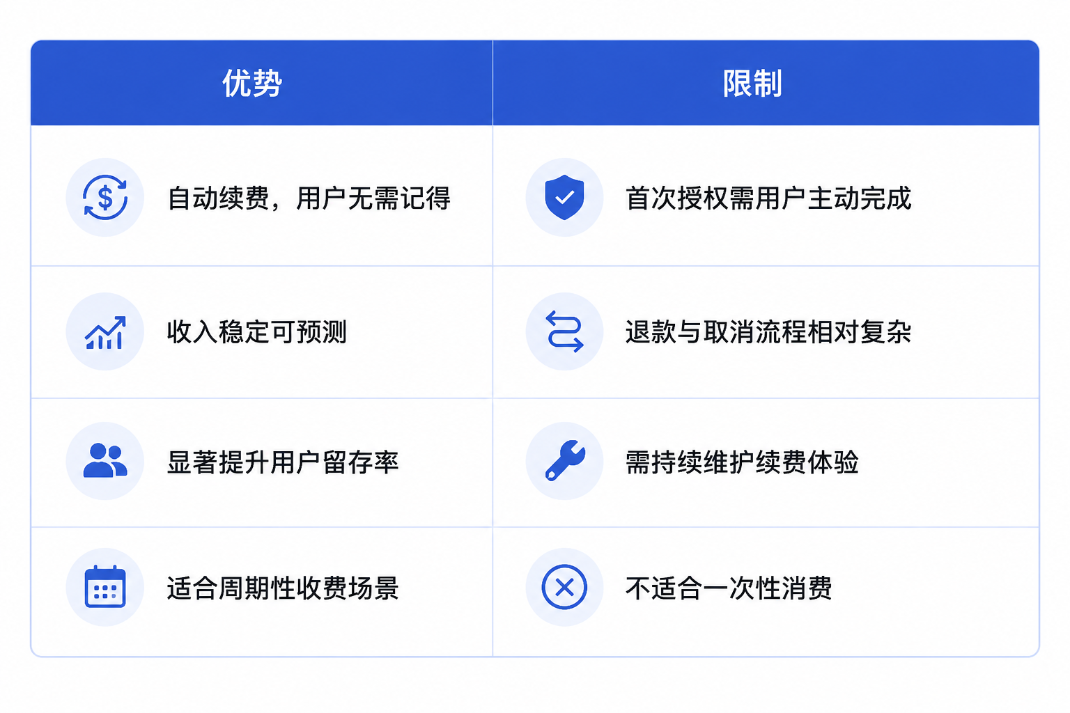 订阅支付的优势与限制.png 订阅支付的优势与限制.png