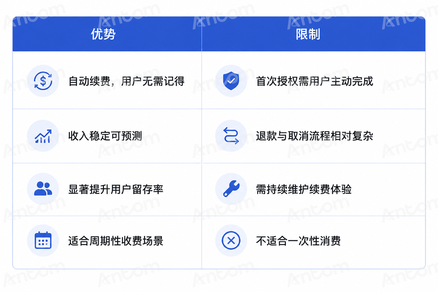 订阅支付的优势与限制.png 订阅支付的优势与限制.png
