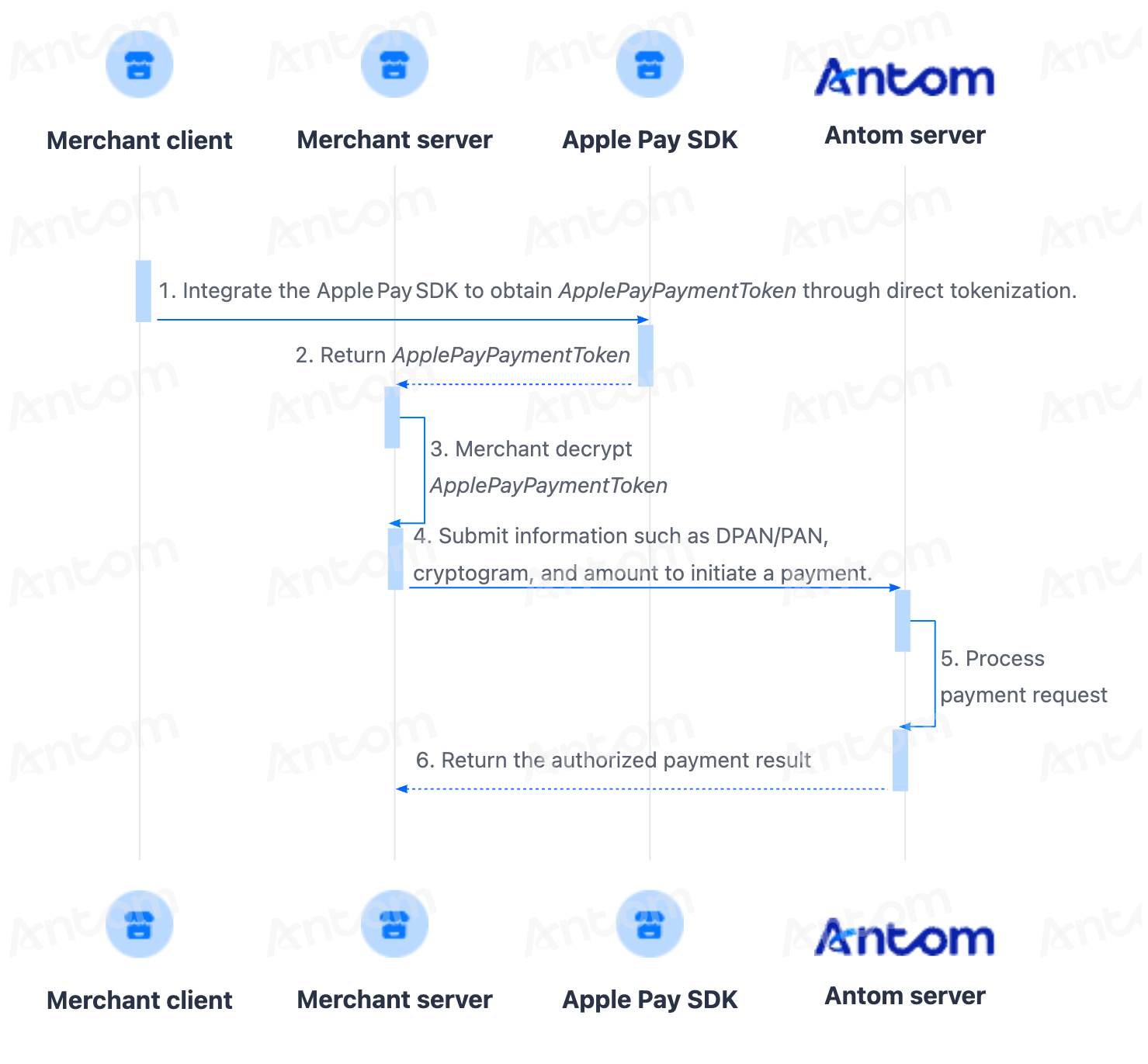 Payment flow for merchant-decrypted ApplePayPaymentToken across merchant client, merchant server, Apple Pay SDK and Antom server