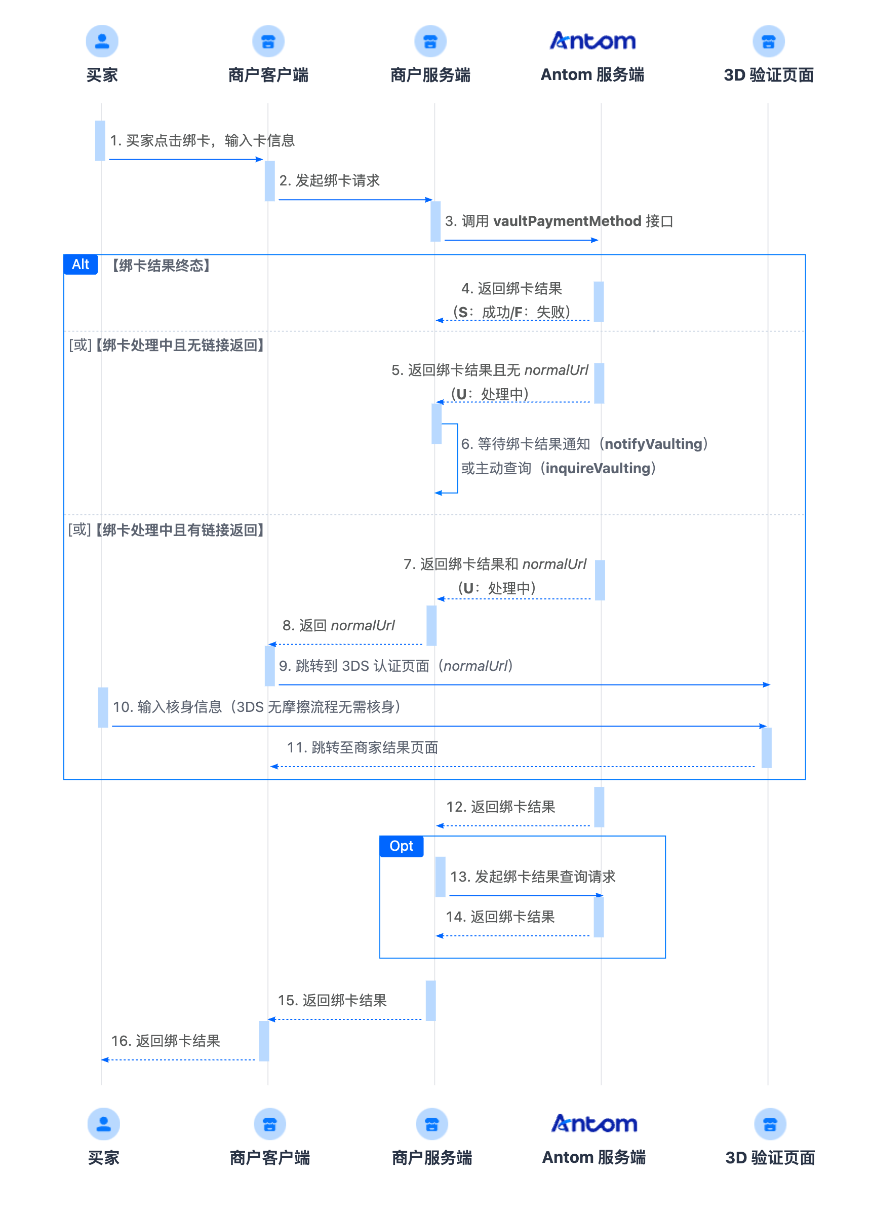 端到端绑卡时序图.png 端到端绑卡时序图.png