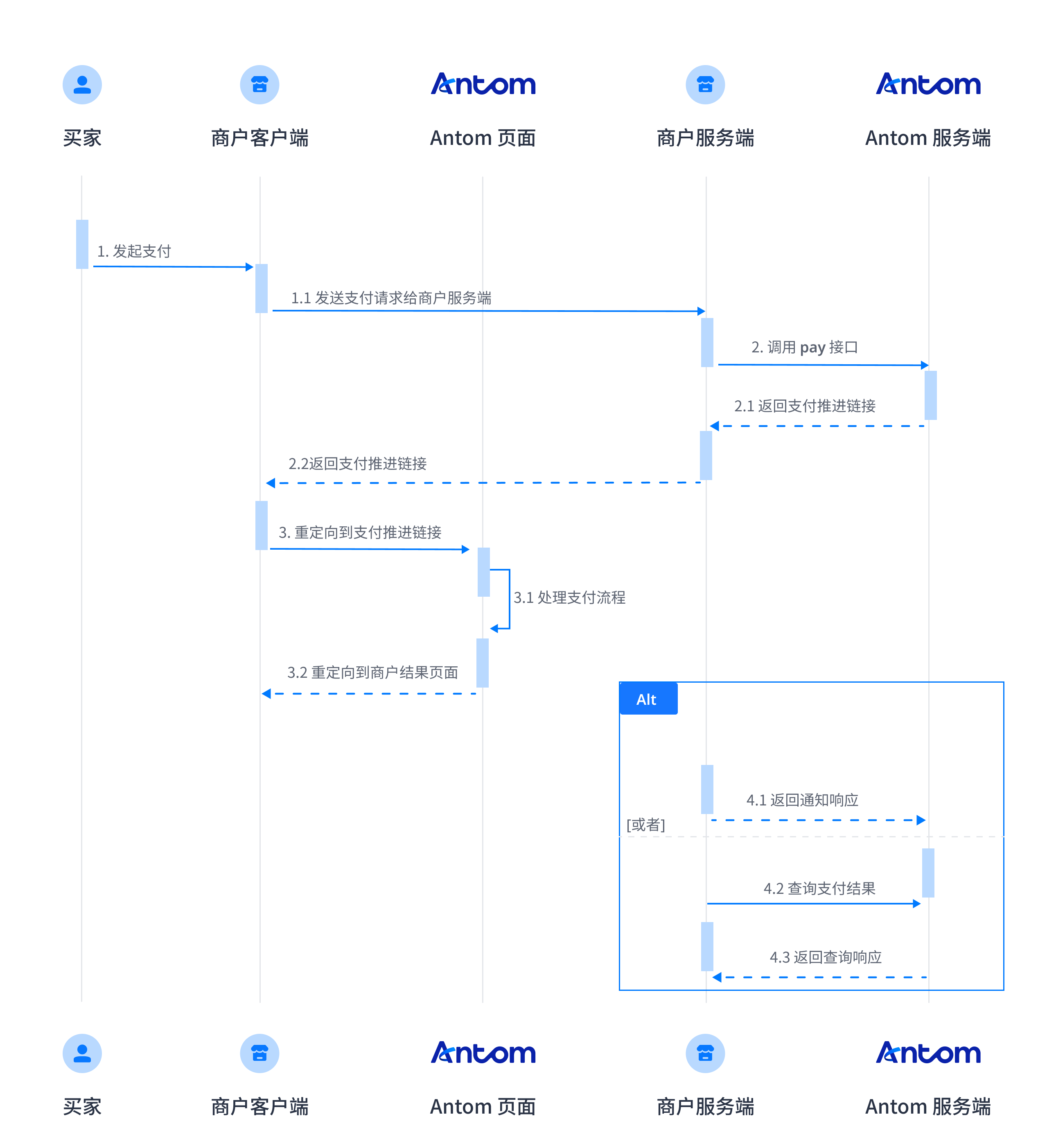 Omnichannel flow.png