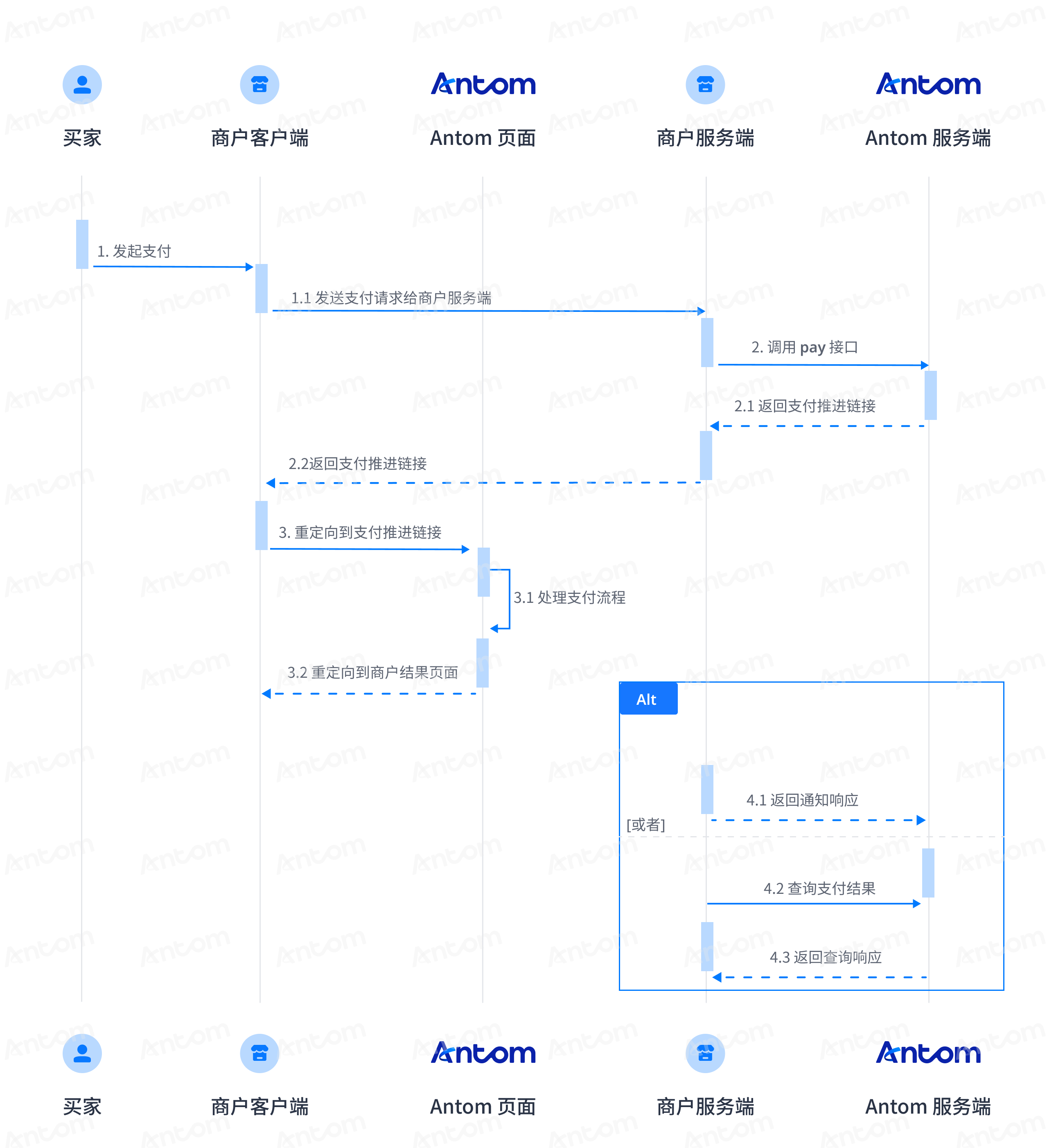 Omnichannel flow.png Omnichannel flow.png