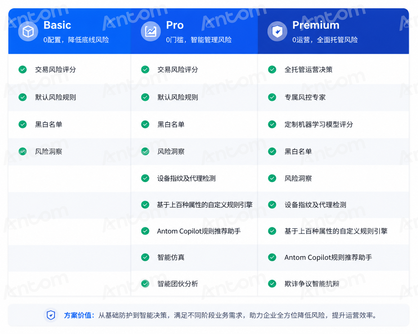 Antom Shield 阶梯式智能风控解决方案.png Antom Shield 阶梯式智能风控解决方案.png