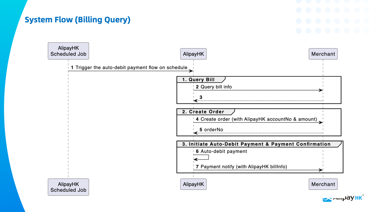 System Flow | Auto Bill Payment | Documentation