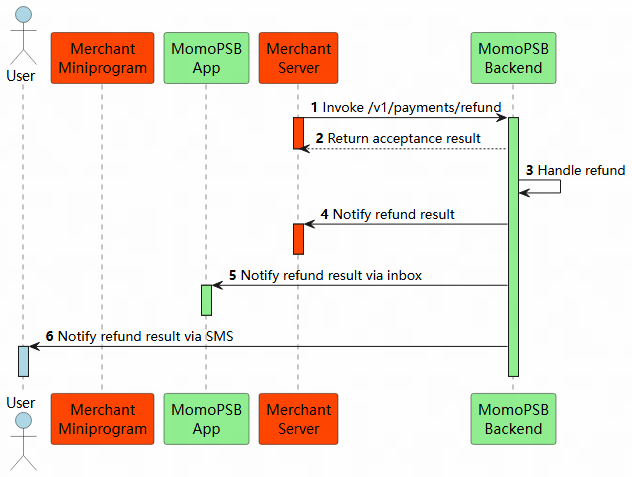 MTN Merchant Integration Guide | Developer's Guide | Documentation
