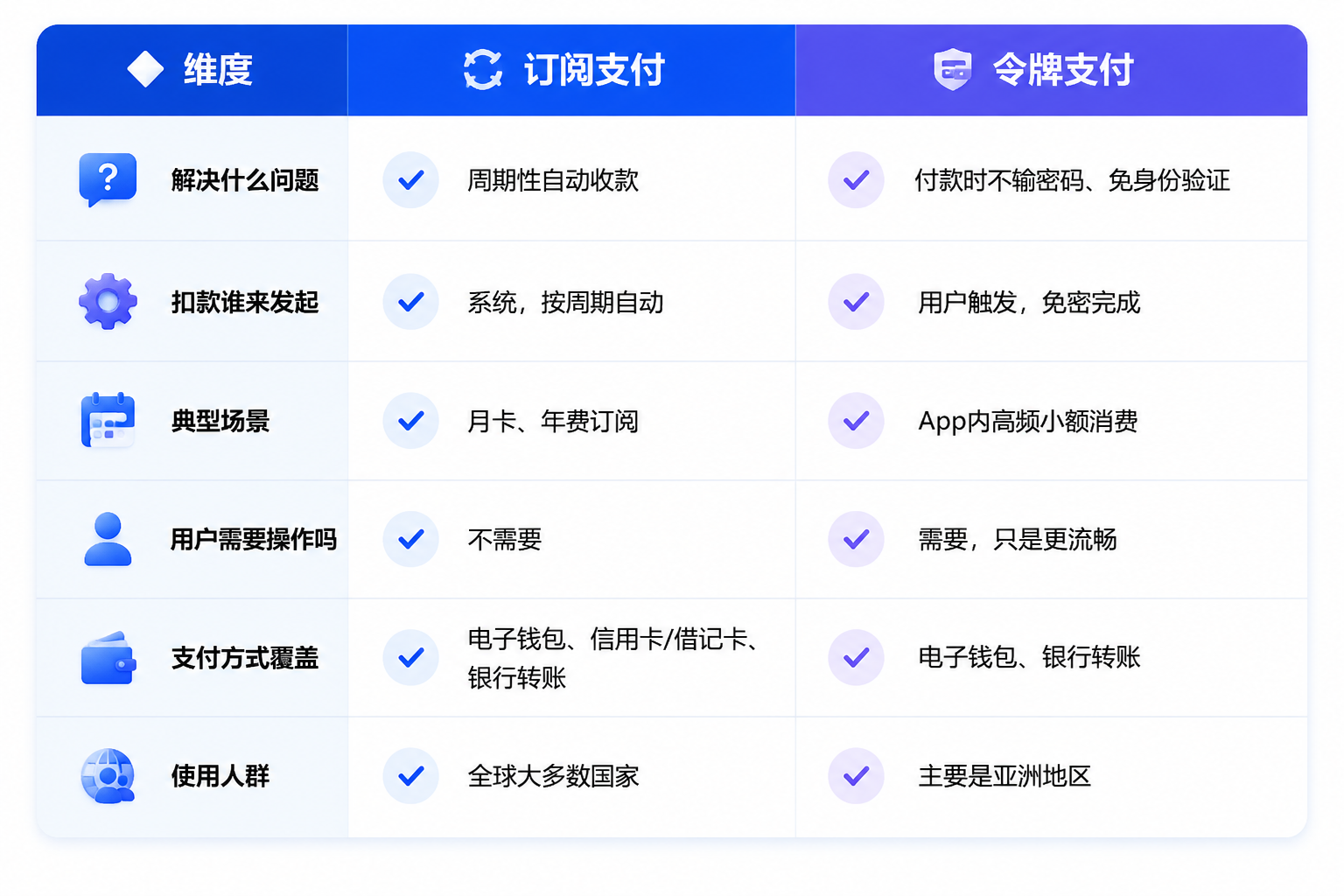 订阅支付与令牌支付区别.png 订阅支付与令牌支付区别.png