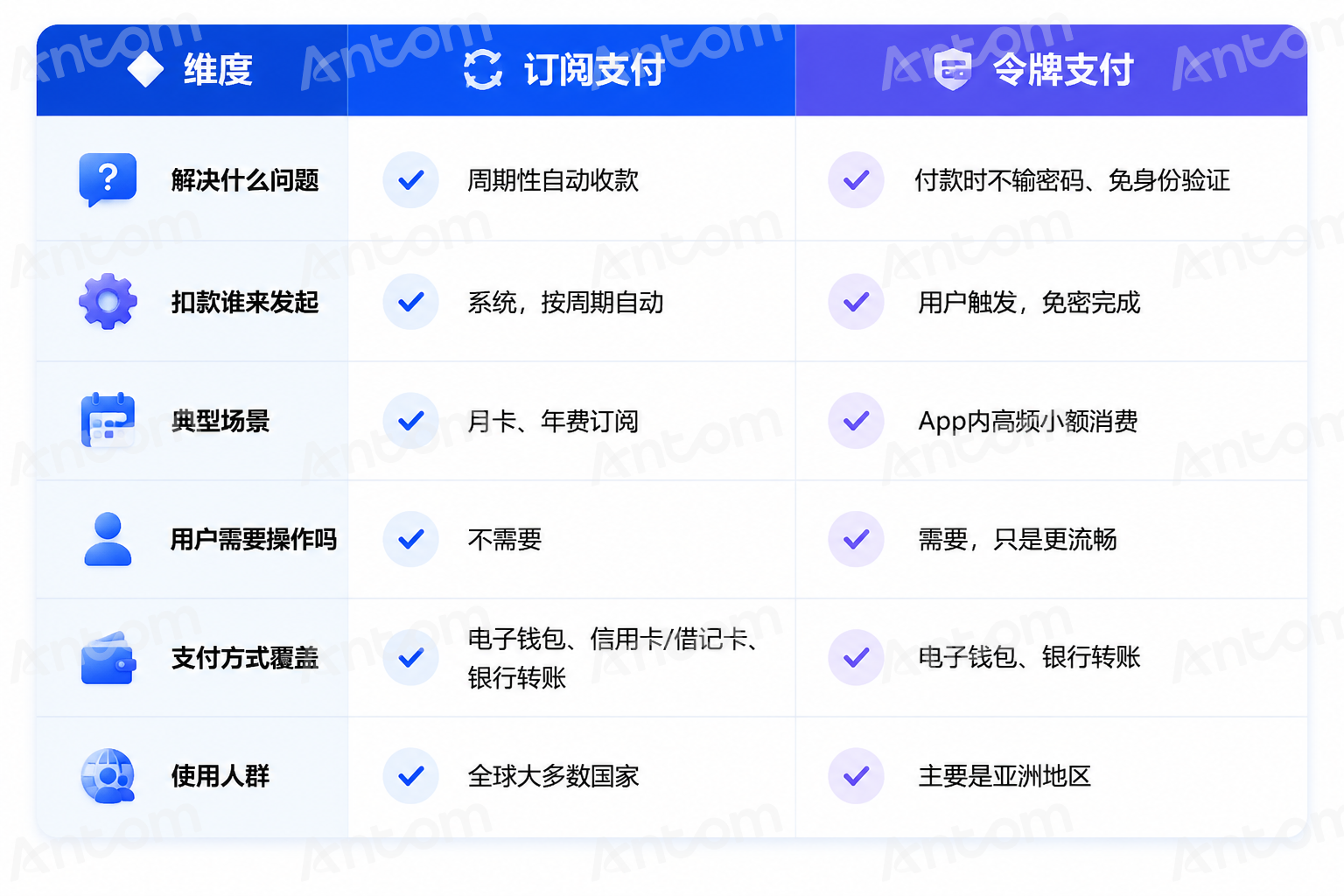 订阅支付与令牌支付区别.png 订阅支付与令牌支付区别.png