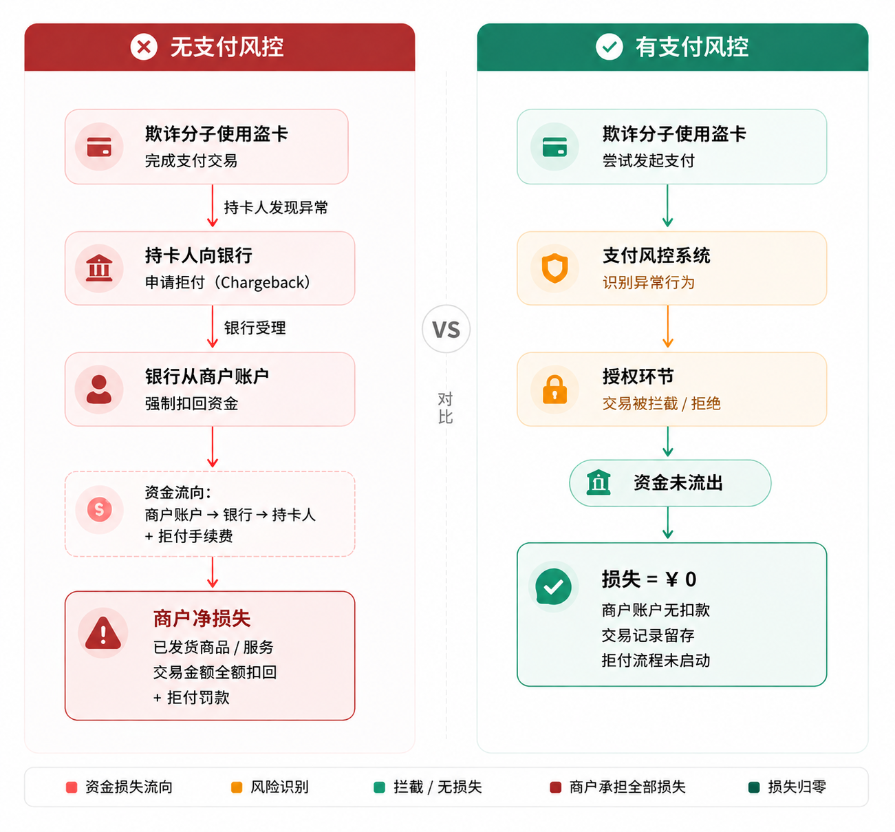 卡支付盗卡欺诈拒付损失流向示意图 出海商户支付风控必要性.png 卡支付盗卡欺诈拒付损失流向示意图 出海商户支付风控必要性.png