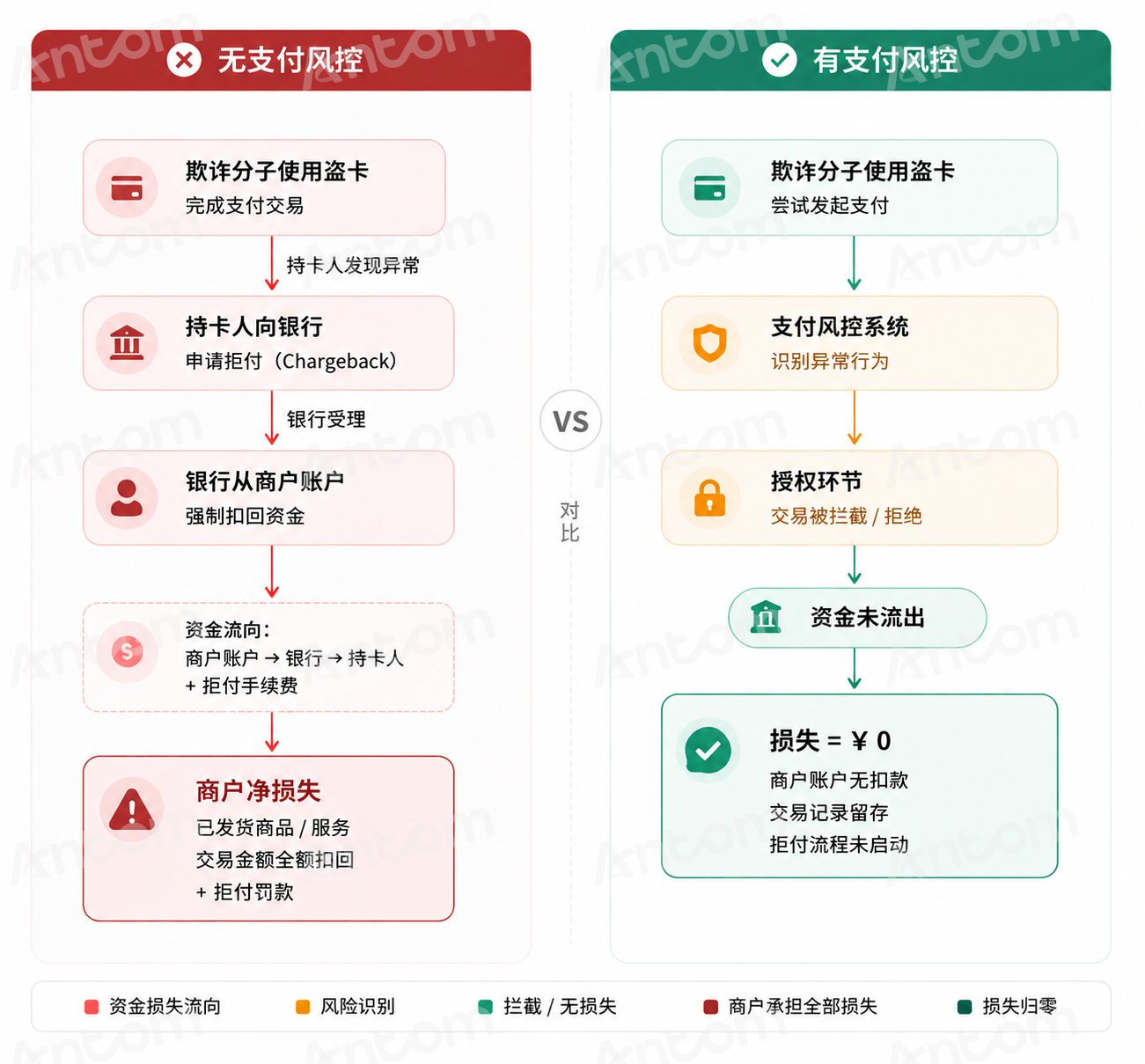 卡支付盗卡欺诈拒付损失流向示意图 出海商户支付风控必要性.png 卡支付盗卡欺诈拒付损失流向示意图 出海商户支付风控必要性.png