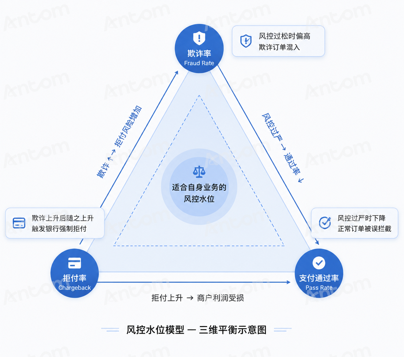 支付风控水位模型示意图 欺诈率拒付率支付通过率三角平衡.png 支付风控水位模型示意图 欺诈率拒付率支付通过率三角平衡.png