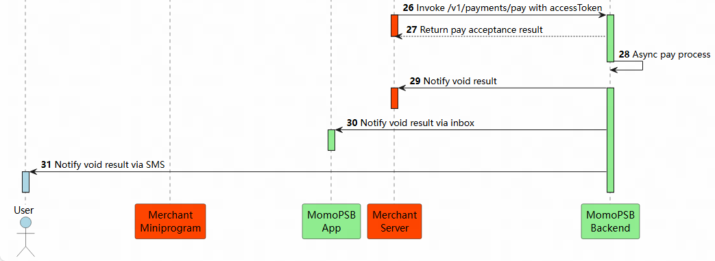 MTN Merchant Integration Guide | Developer's Guide | Documentation