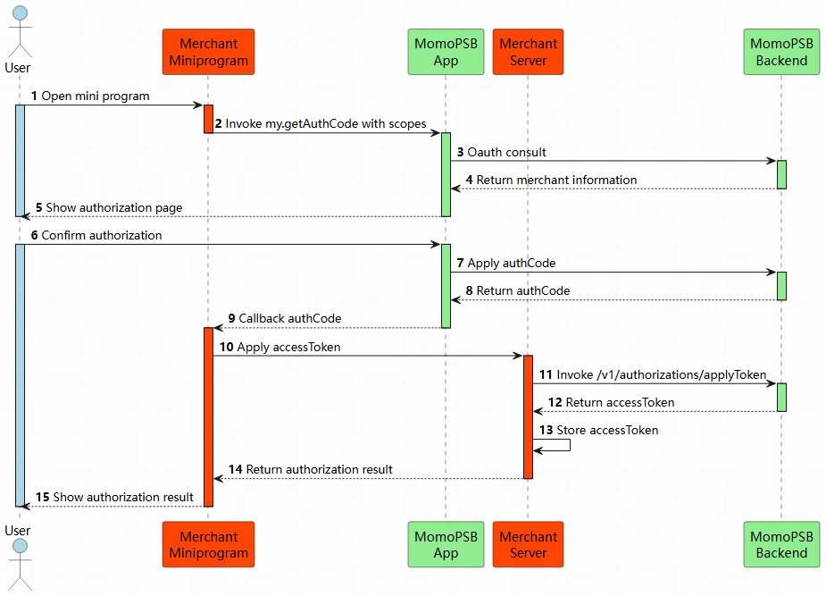 Image Mtn Merchant Code MTN Merchant Integration Guide | Developer's Guide | Documentation