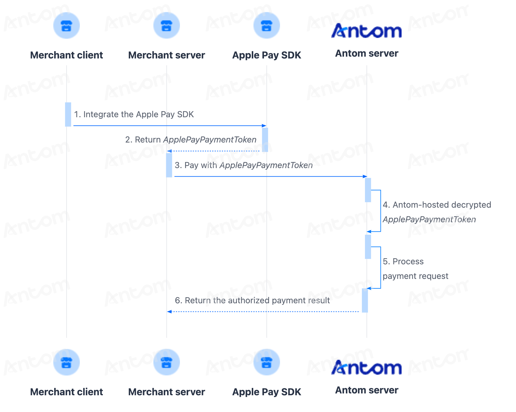 Payment flow for Antom-hosted decrypted ApplePayPaymentToken across merchant client, merchant server, Apple Pay SDK and Antom server