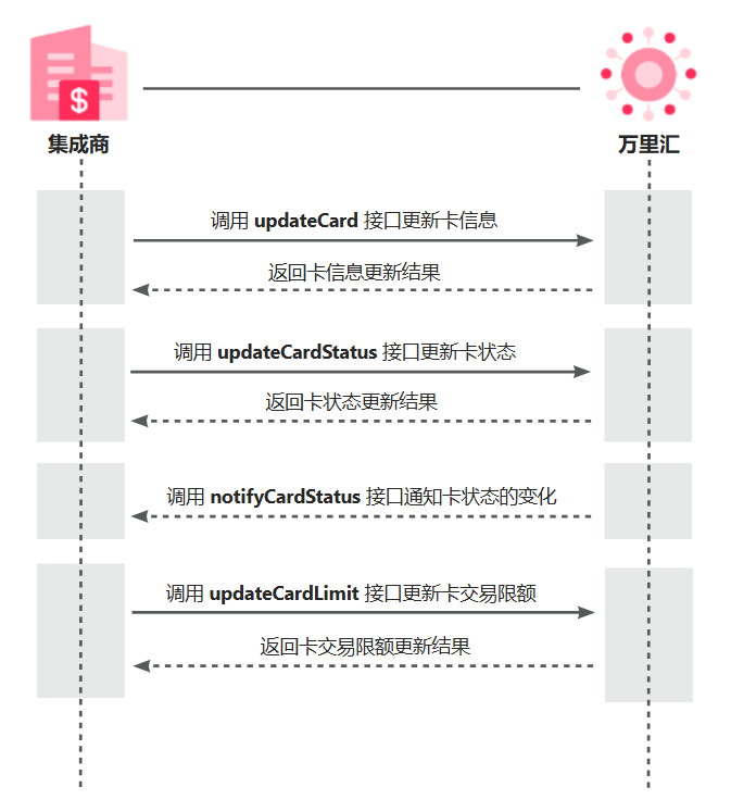 修改卡状态中.png