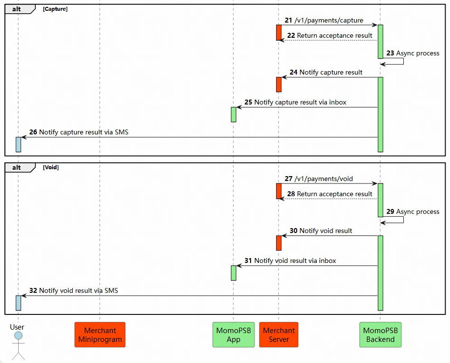 MTN Merchant Integration Guide | Developer's Guide | Documentation