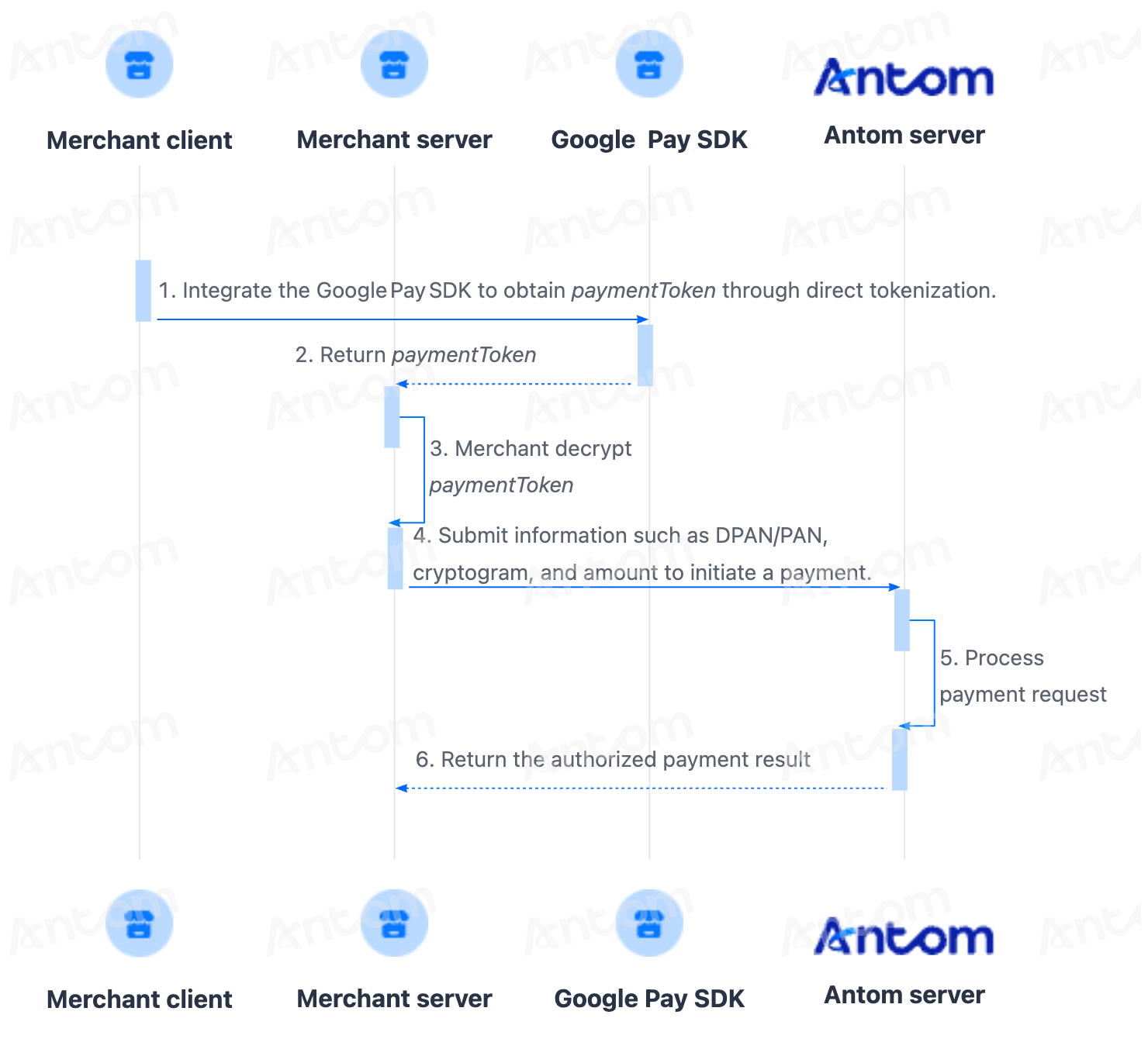 Payment flow for merchant-decrypte paymentToken across merchant client, merchant server, Google Pay SDK and Antom server