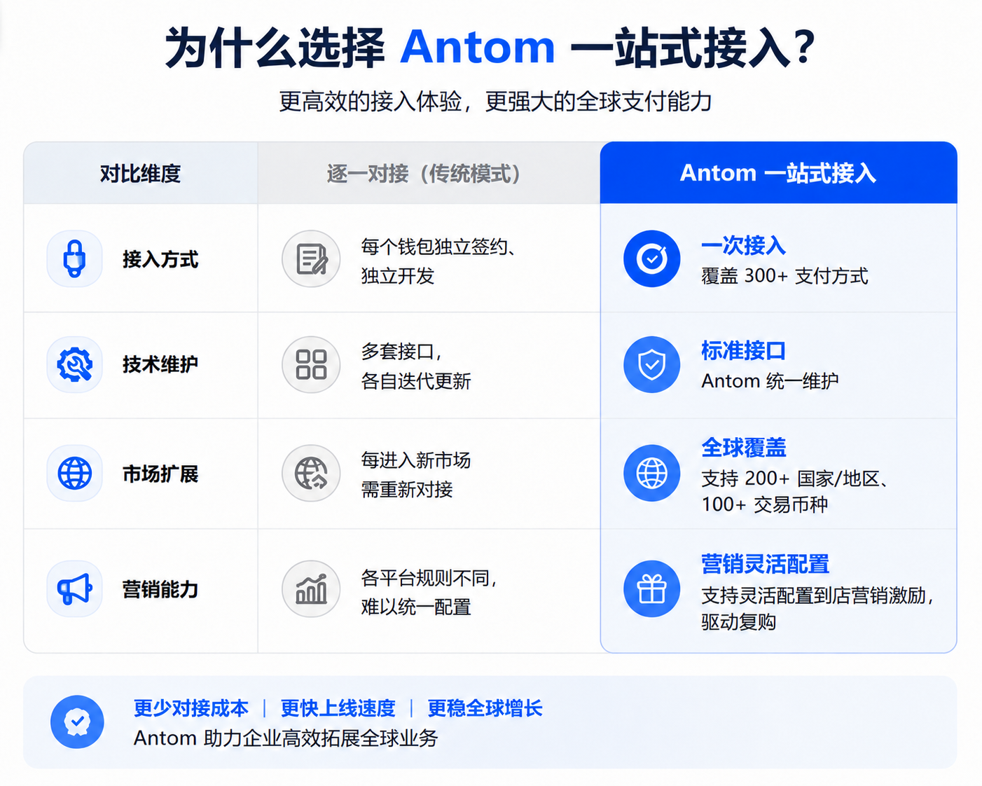 一站式接入的优势.png 一站式接入的优势.png