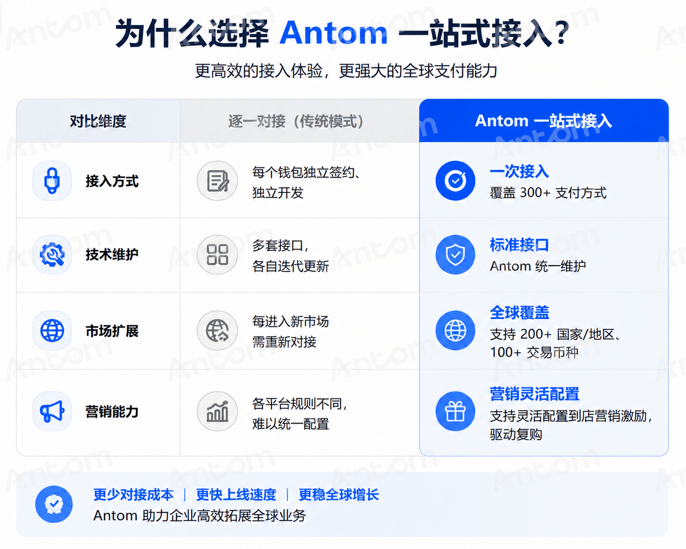 一站式接入的优势.png 一站式接入的优势.png