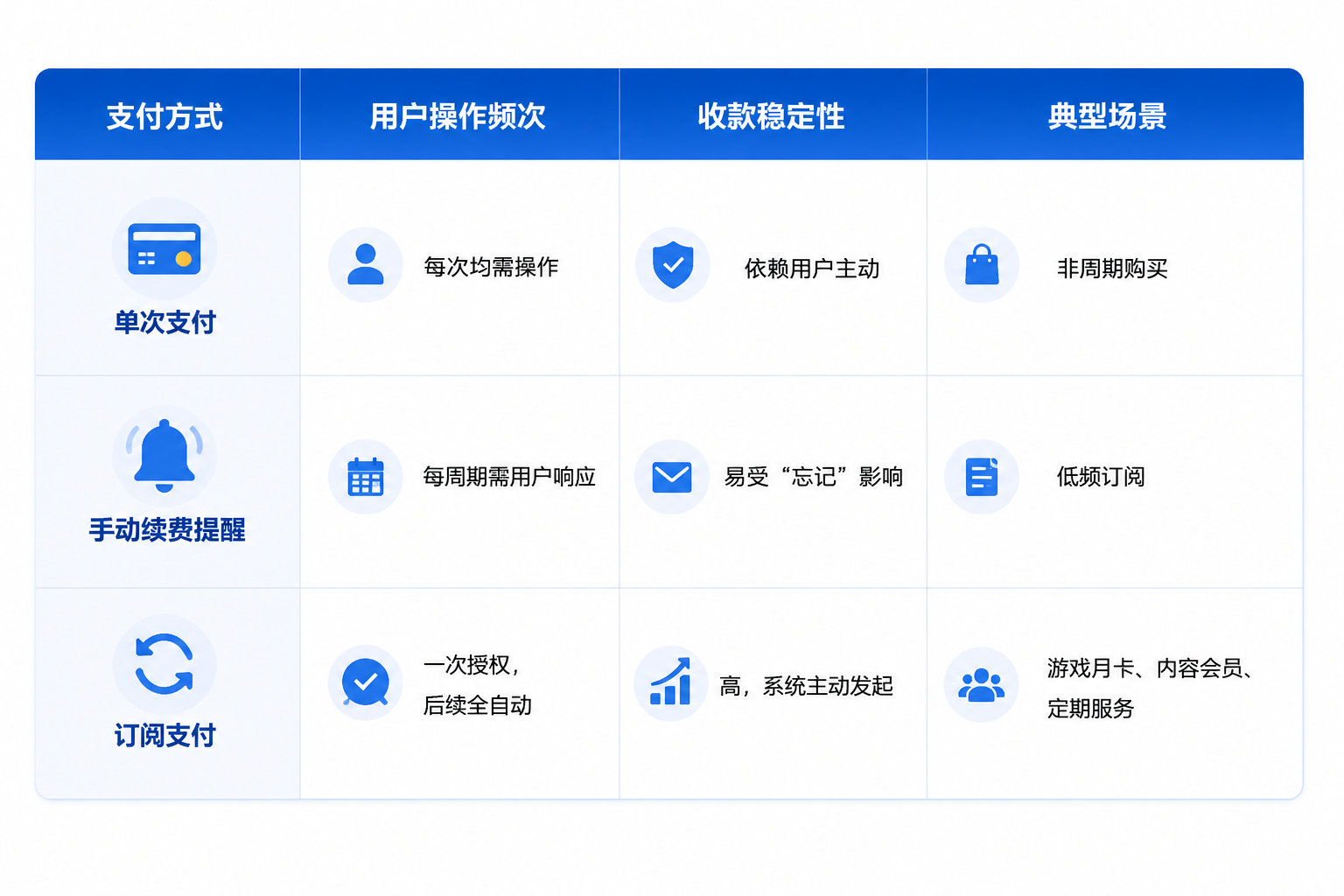 订阅支付与普通支付的区别.png 订阅支付与普通支付的区别.png