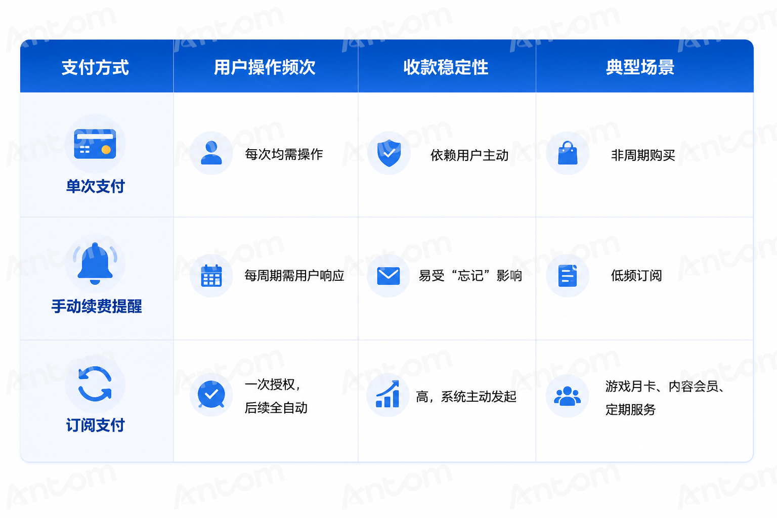 订阅支付与普通支付的区别.png 订阅支付与普通支付的区别.png