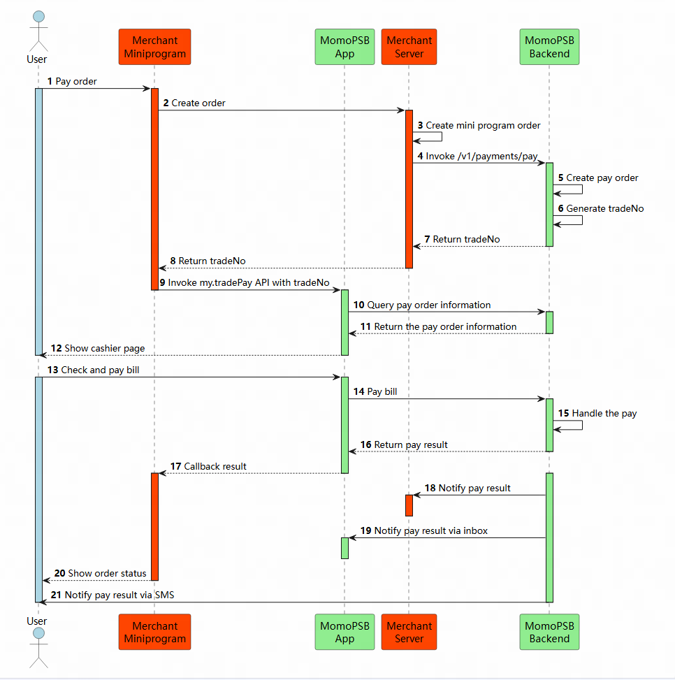 Image Mtn Merchant Code MTN Merchant Integration Guide | Developer's Guide | Documentation
