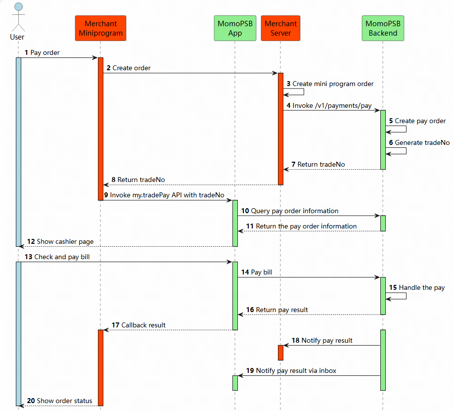 MTN Merchant Integration Guide | Developer's Guide | Documentation